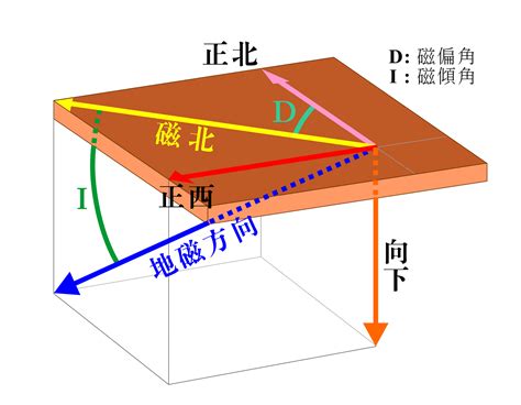 磁北與真北之間的水平夾角為